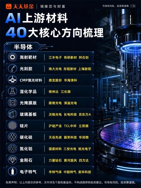 AI涨到上游材料！一图看懂40大核心方向
