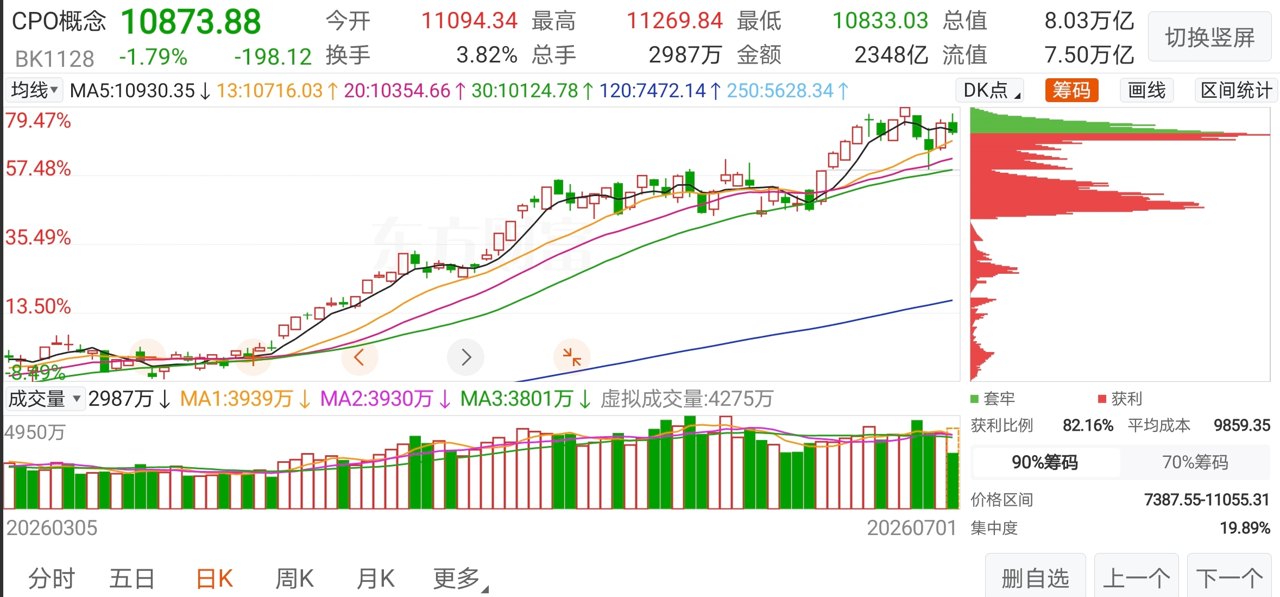 全面普涨，CPO和PCB走弱，怎么办
